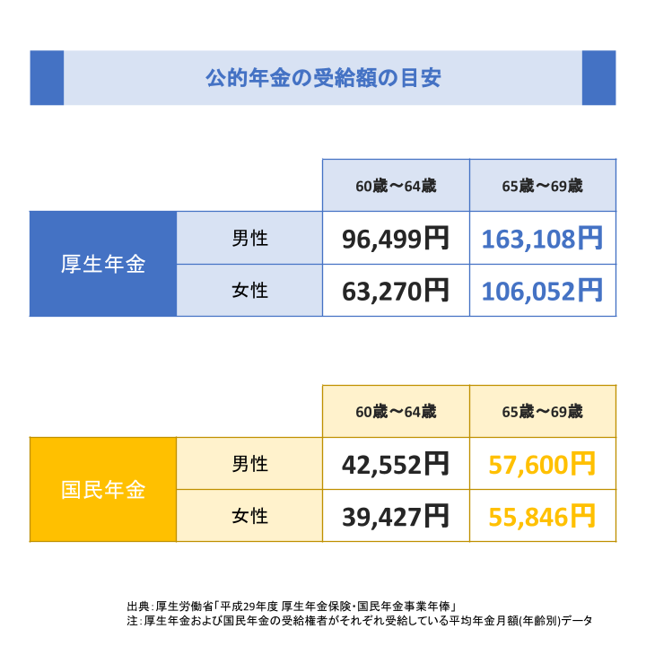 公的年金の受給額の目安