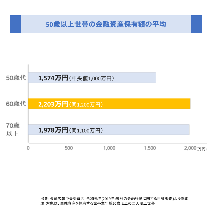 50歳以上世帯の金融資産保有額の平均