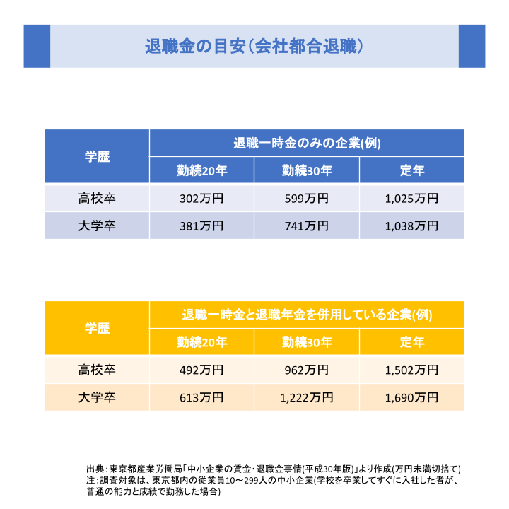 退職金の目安（会社都合退職）
