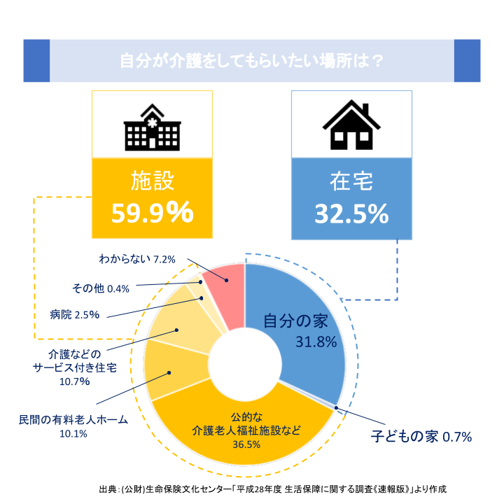 自分が介護をしてもらいたい場所は?