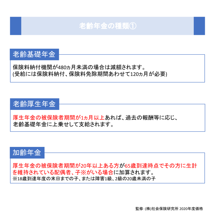 老齢年金の種類①