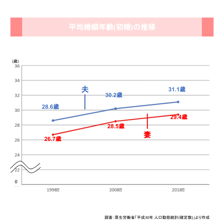 平均婚姻年齢(初婚)の推移