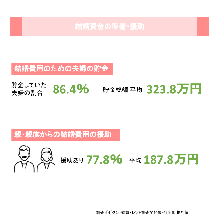 結婚資金の準備・援助