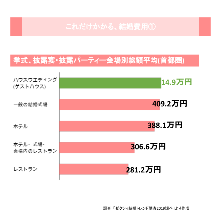 これだけかかる、結婚費用①