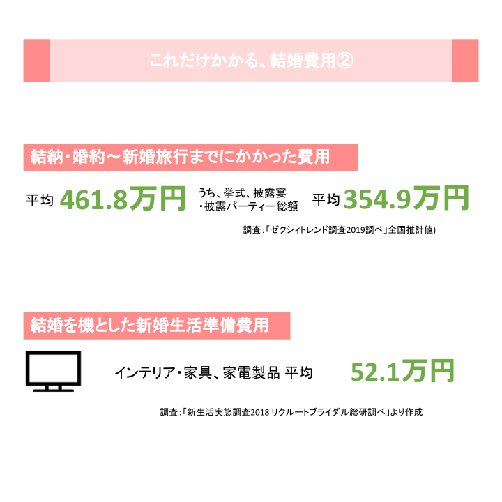 これだけかかる、結婚費用②