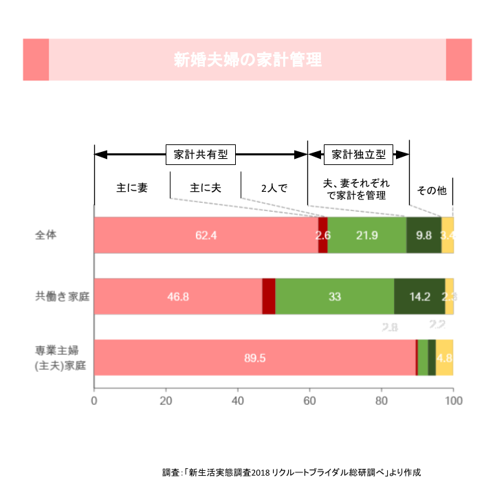 新婚夫婦の家計管理