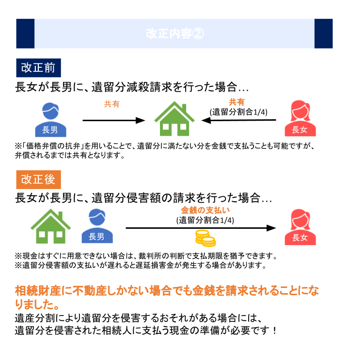 遺留分制度改正内容②