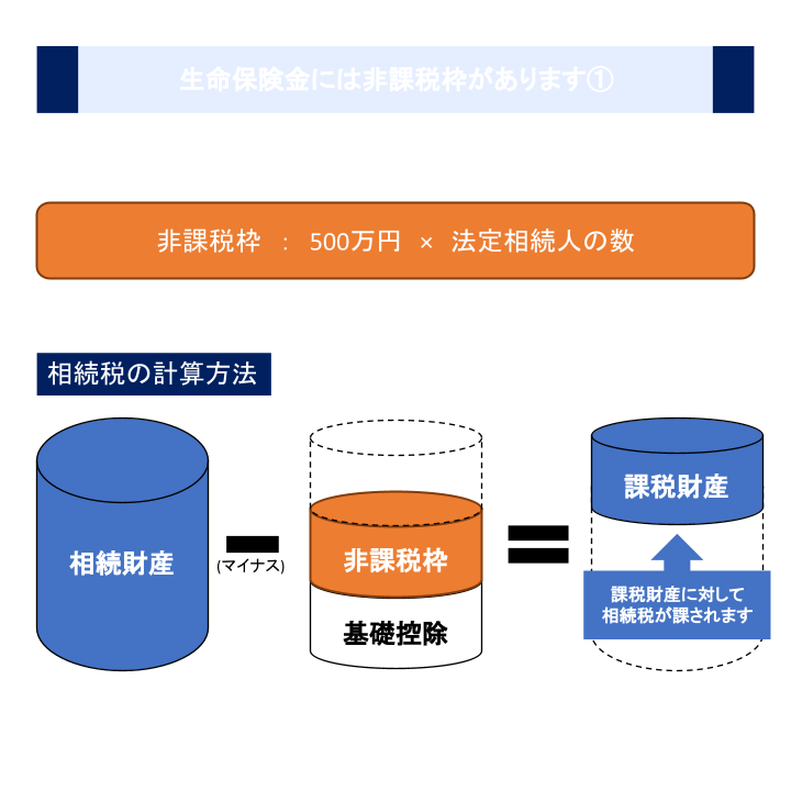 生命保険金には非課税枠があります①
