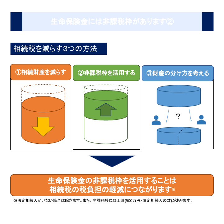 生命保険金には非課税枠があります②