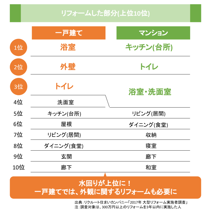 リフォームした部分(上位10位)