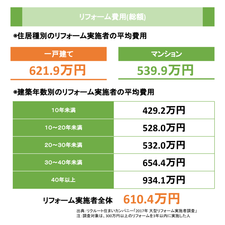 リフォーム費用(総額)