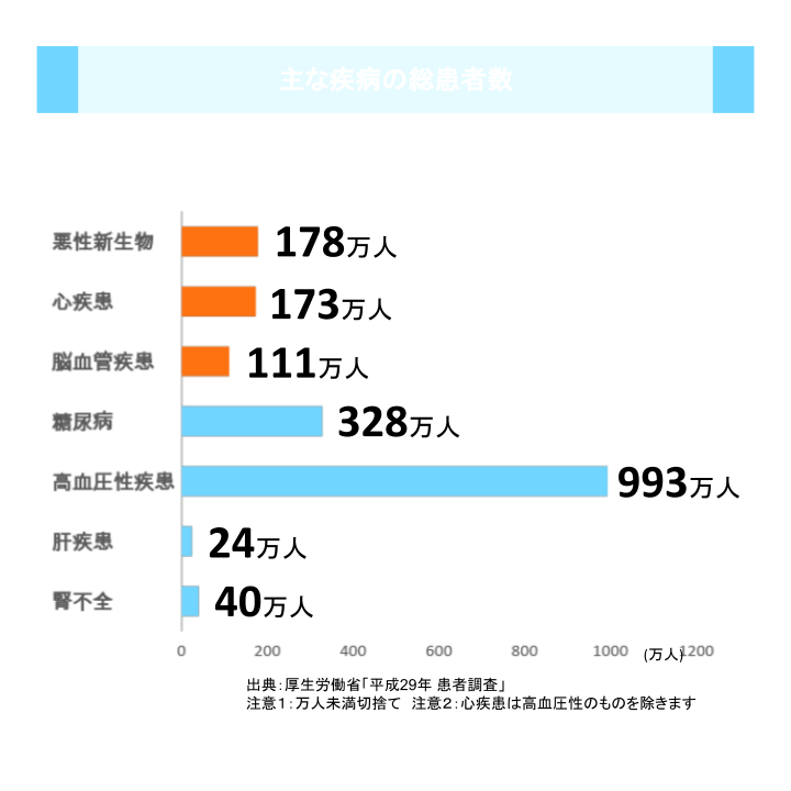 主な疾病の総患者数
