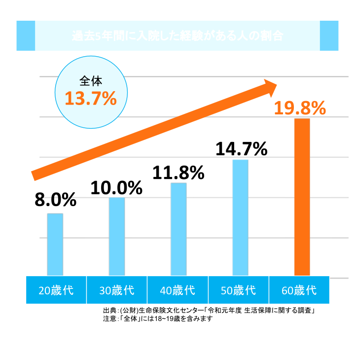 過去5年間に入院した経験がある人の割合