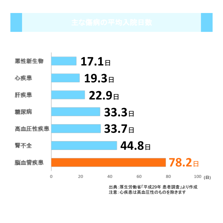 主な傷病の平均入院日数
