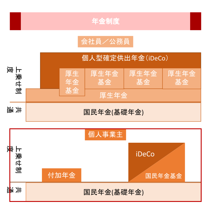 年金制度
