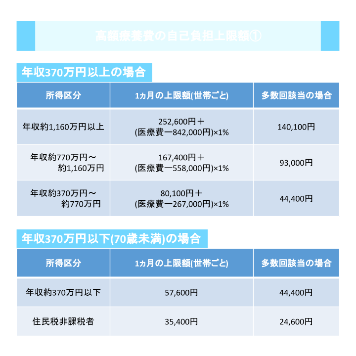 高額療養費の自己負担上限額①