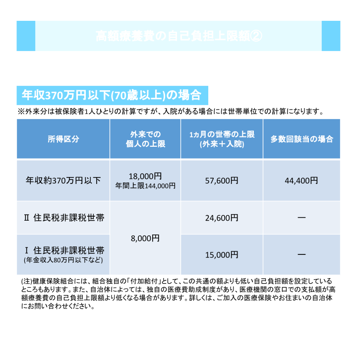 高額療養費の自己負担上限額②