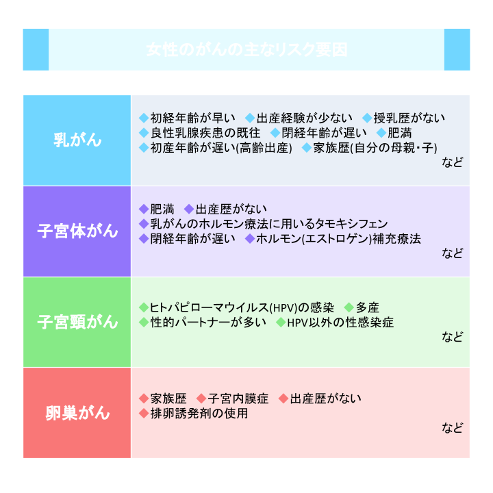 女性のがんの主なリスク要因