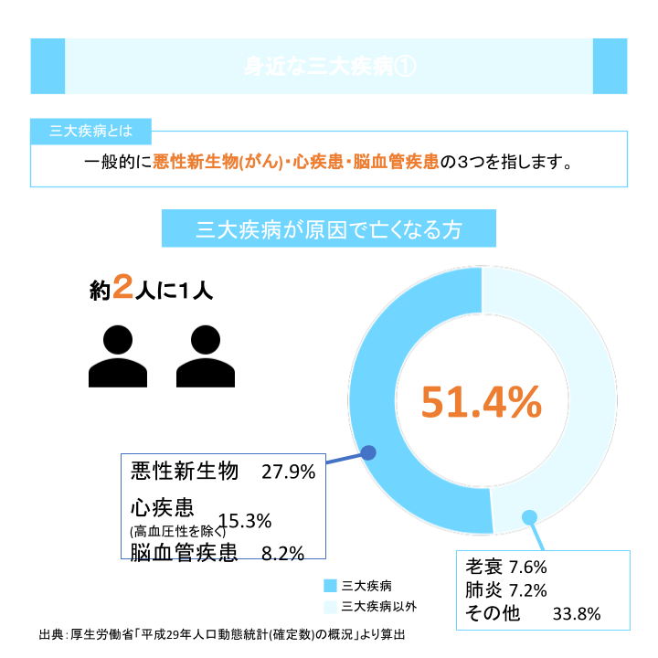 身近な三大疾病①