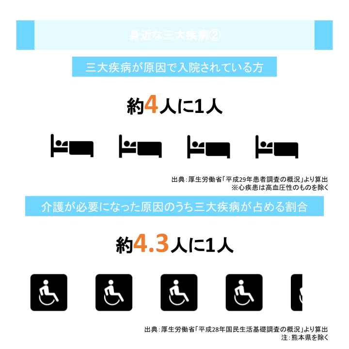 身近な三大疾病②