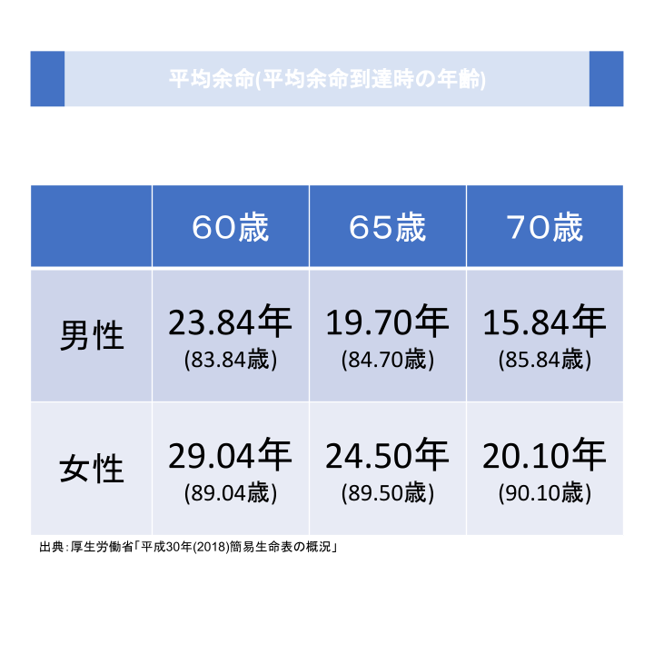 平均余命(平均余命到達時の年齢)