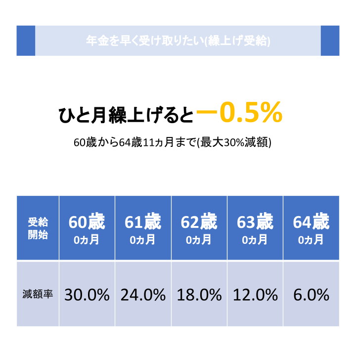 年金を早く受け取りたい(繰上げ受給)
