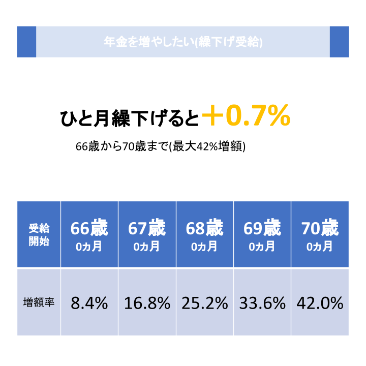 年金を増やしたい(繰下げ受給)