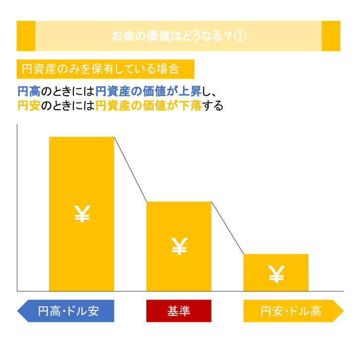 お金の価値はどうなる？①