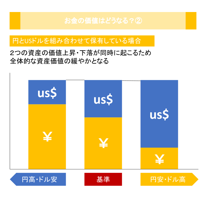 お金の価値はどうなる？②