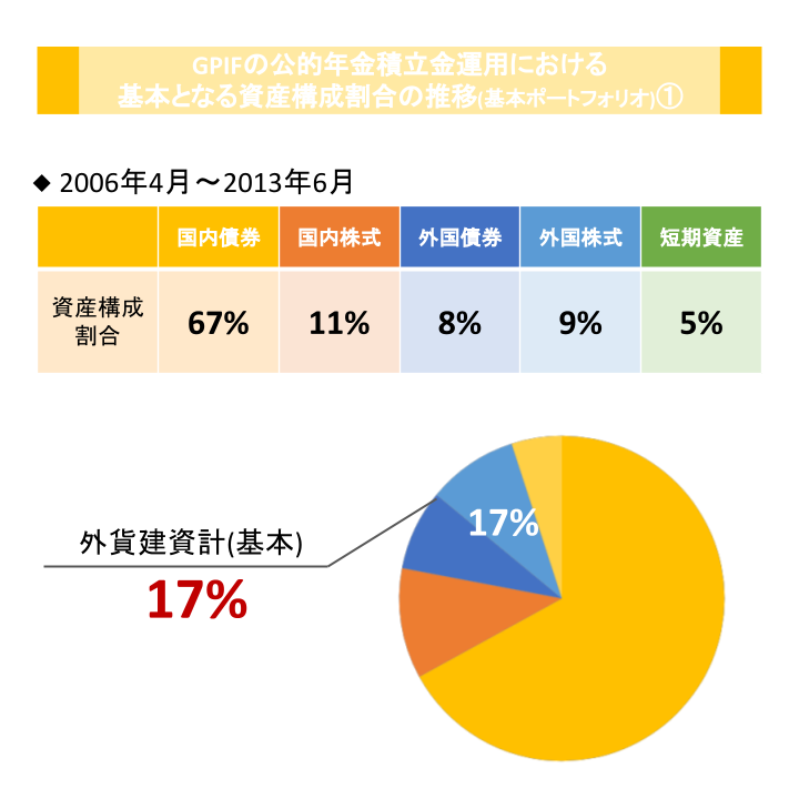 GPIFの公的年金積立金運用における
基本となる資産構成割合の推移(基本ポートフォリオ)①