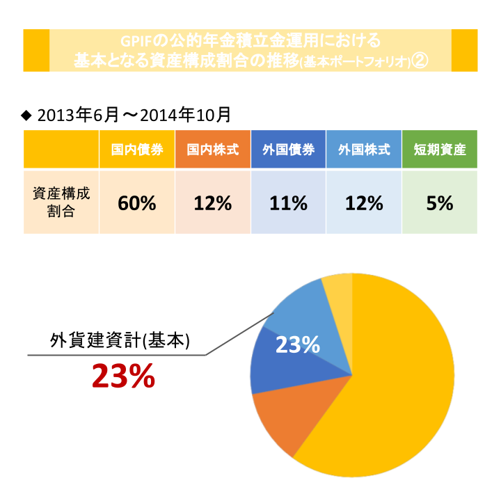 GPIFの公的年金積立金運用における
基本となる資産構成割合の推移(基本ポートフォリオ)②