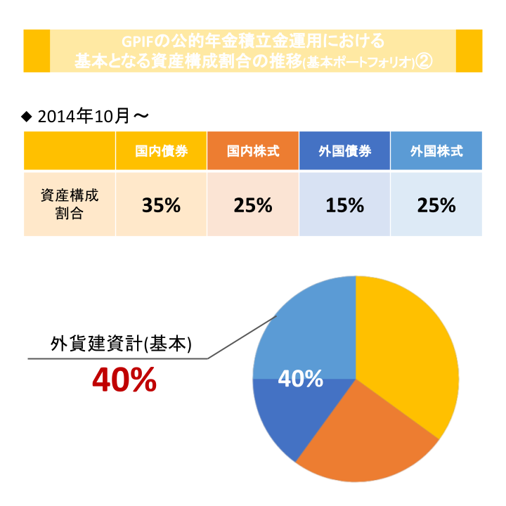 GPIFの公的年金積立金運用における基本となる資産構成割合の推移(基本ポートフォリオ)②