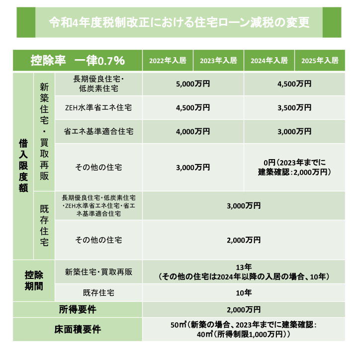 令和4年度税制改正における住宅ローン減税の変更
