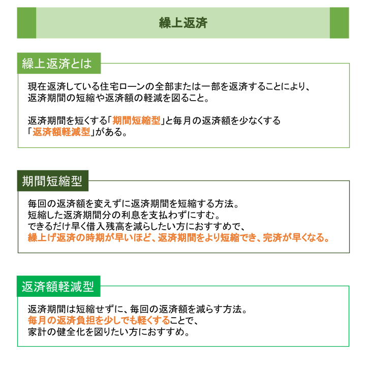 繰上返済