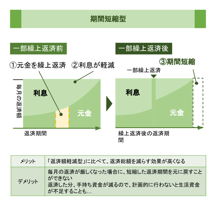 期間短縮型