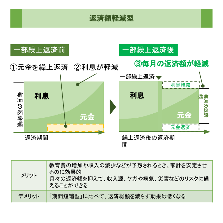 返済額軽減型