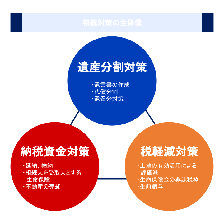 相続対策の全体像