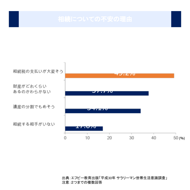 相続についての不安の理由