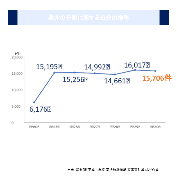 遺産の分割に関する処分の推移