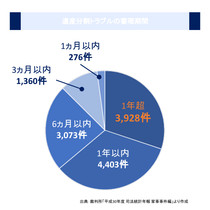 遺産分割トラブルの審理期間