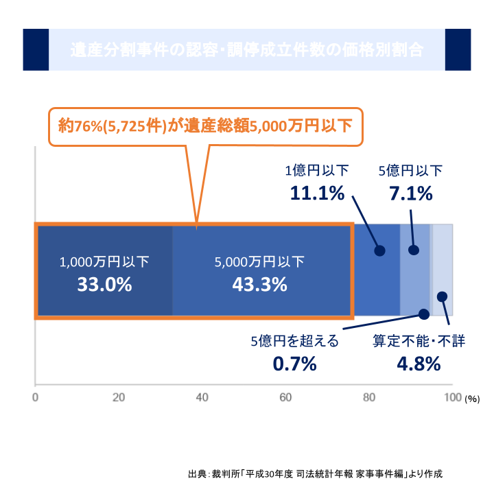 遺産分割事件の認容・調停成立件数の価格別割合
