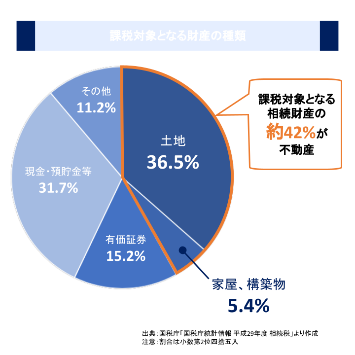 課税対象となる財産の種類