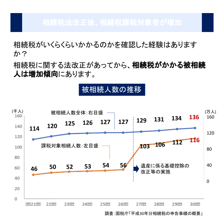 相続税法改正後、相続税課税対象者が増加