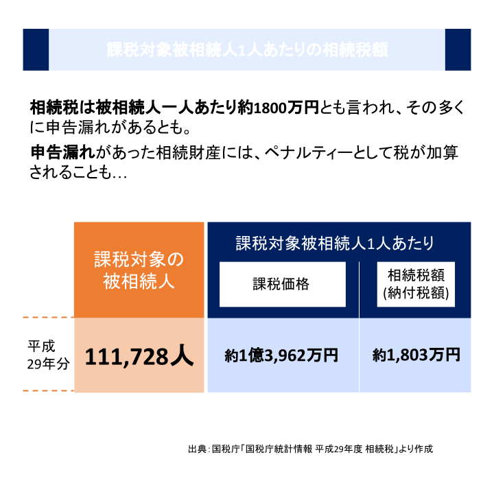 課税対象被相続人1人あたりの相続税額