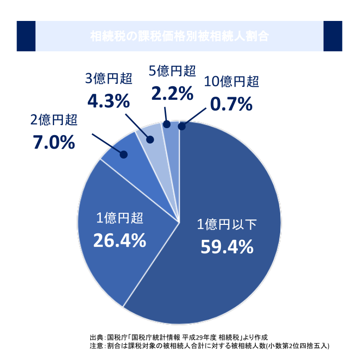 相続税の課税価格別被相続人割合