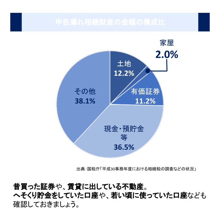 申告漏れ相続財産の金額の構成比