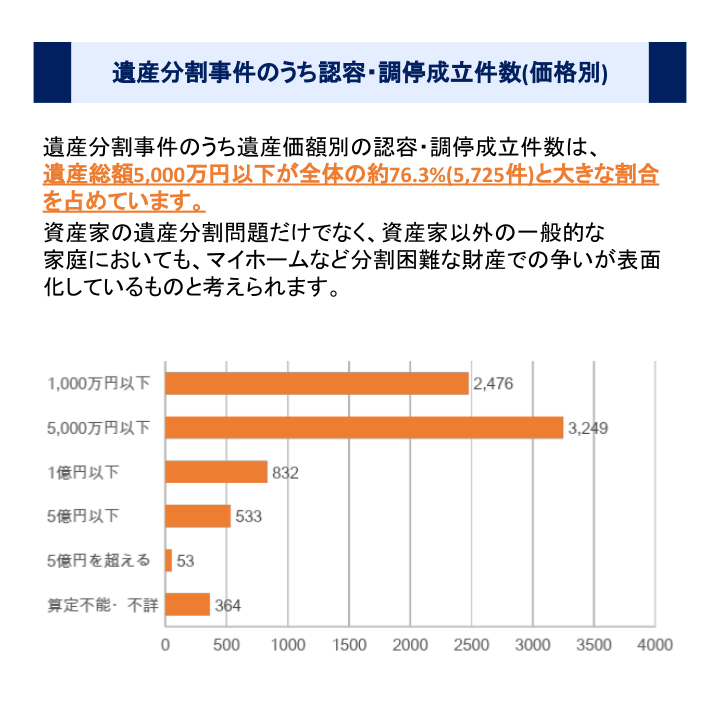 遺産分割事件のうち認容・調停成立件数(価格別)
