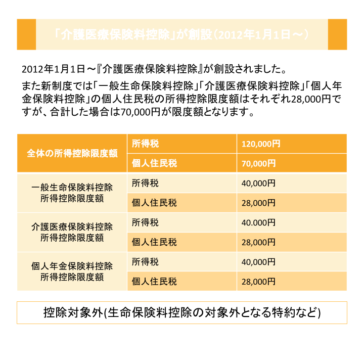 「介護医療保険料控除」が創設（2012年1月1日～）