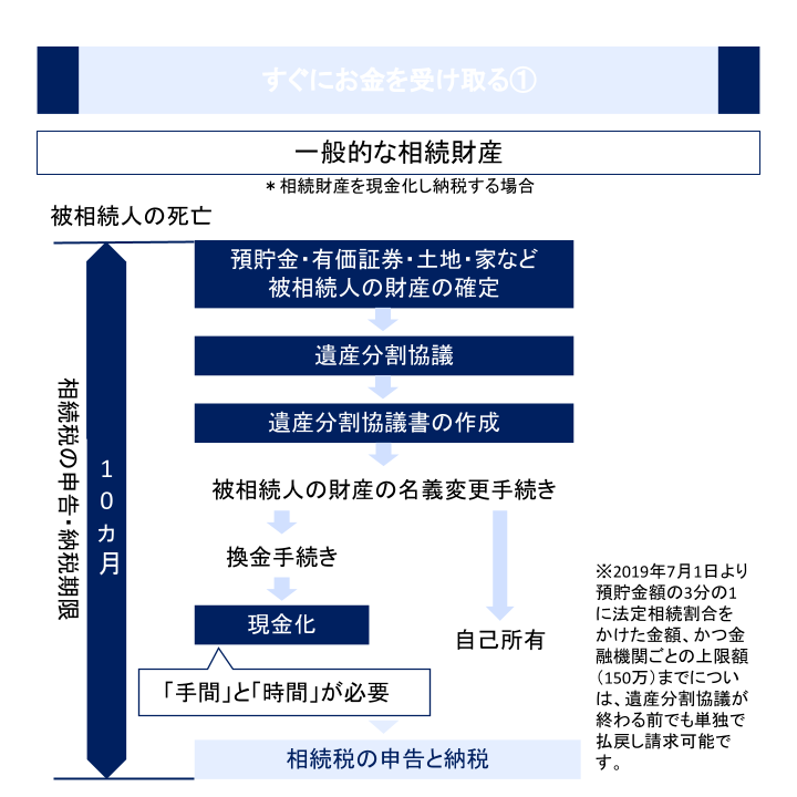 すぐにお金を受け取る①