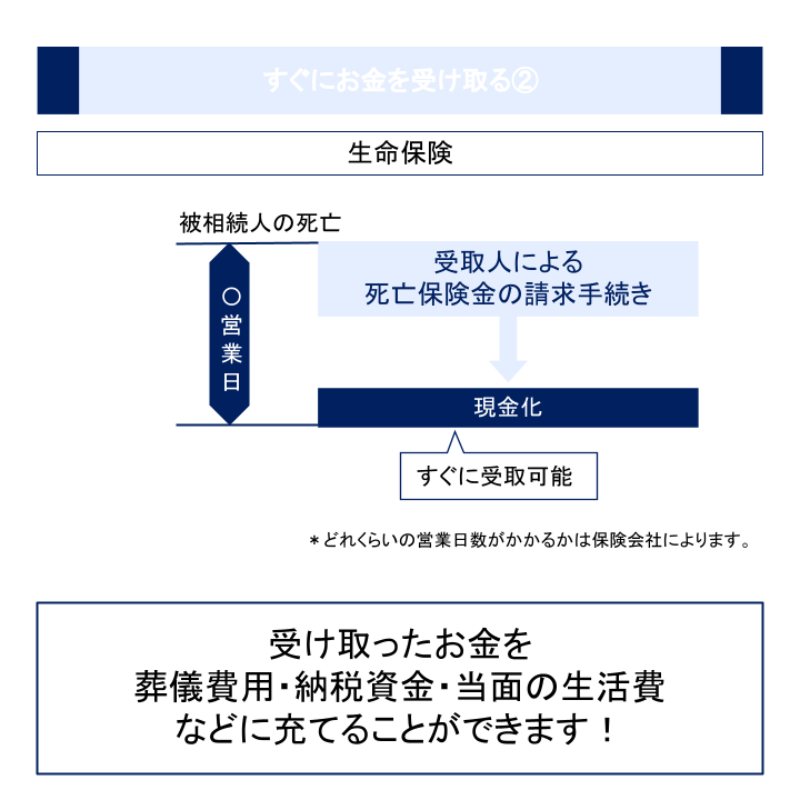 すぐにお金を受け取る②